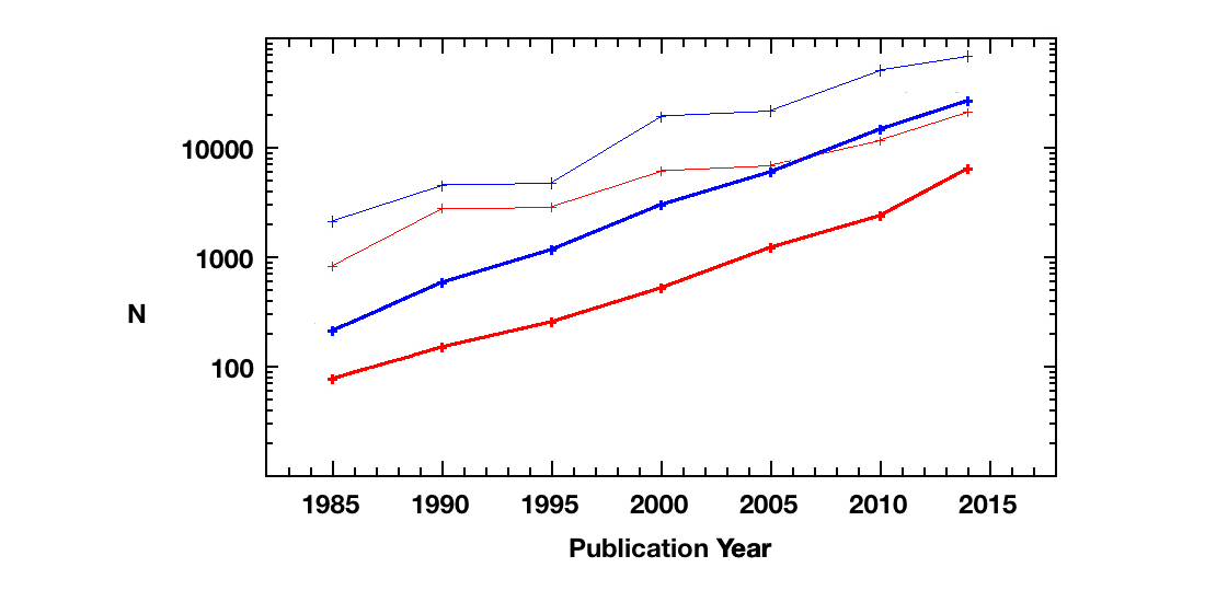 NED-D Growth